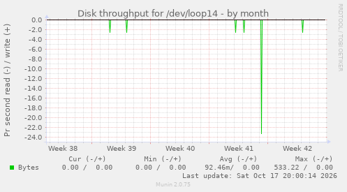 Disk throughput for /dev/loop14