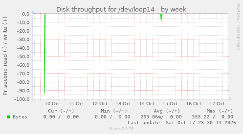 Disk throughput for /dev/loop14