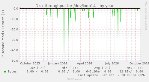 Disk throughput for /dev/loop14