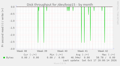 Disk throughput for /dev/loop15