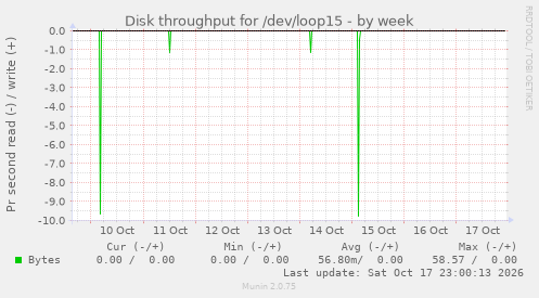 Disk throughput for /dev/loop15