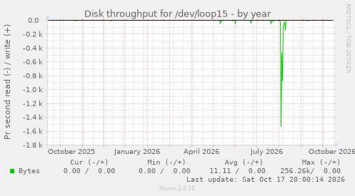Disk throughput for /dev/loop15