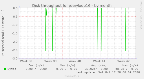 Disk throughput for /dev/loop16