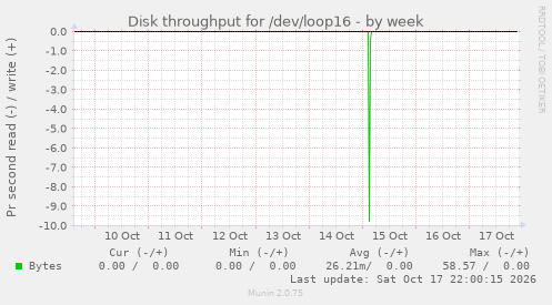 Disk throughput for /dev/loop16