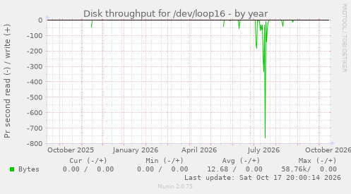 Disk throughput for /dev/loop16
