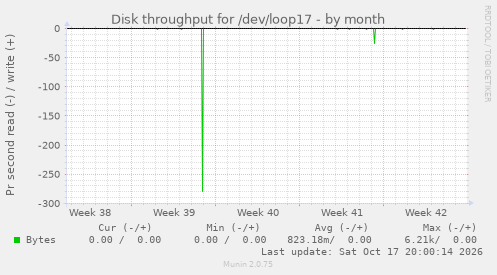 Disk throughput for /dev/loop17