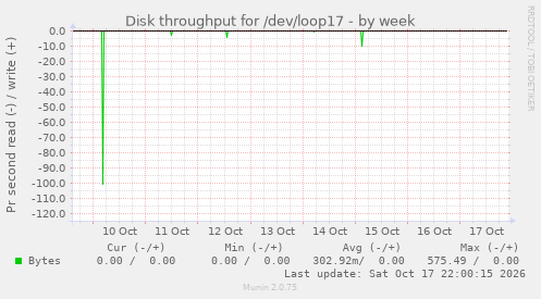 Disk throughput for /dev/loop17