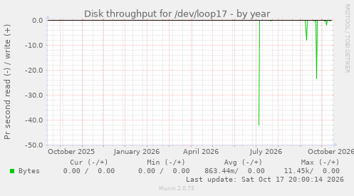 Disk throughput for /dev/loop17