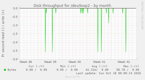 Disk throughput for /dev/loop2