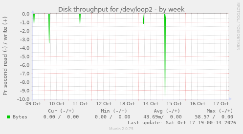 Disk throughput for /dev/loop2