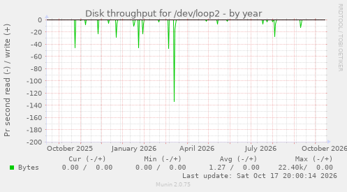 Disk throughput for /dev/loop2