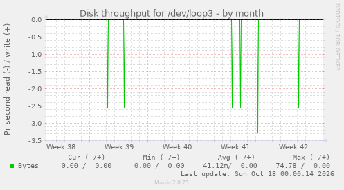 Disk throughput for /dev/loop3
