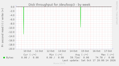 Disk throughput for /dev/loop3