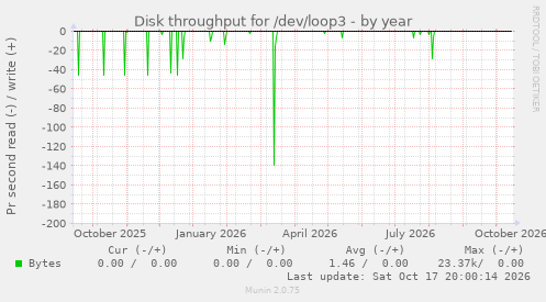 Disk throughput for /dev/loop3