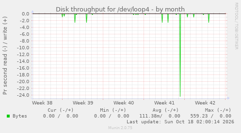 Disk throughput for /dev/loop4