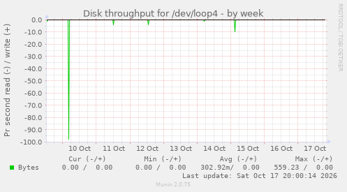 Disk throughput for /dev/loop4