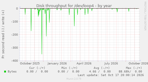 Disk throughput for /dev/loop4