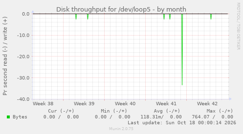 Disk throughput for /dev/loop5