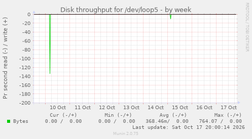 Disk throughput for /dev/loop5
