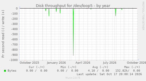 Disk throughput for /dev/loop5