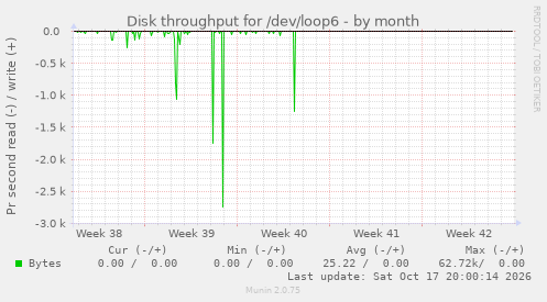 Disk throughput for /dev/loop6