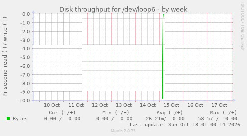 Disk throughput for /dev/loop6