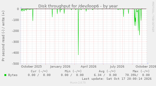 Disk throughput for /dev/loop6