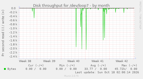 Disk throughput for /dev/loop7