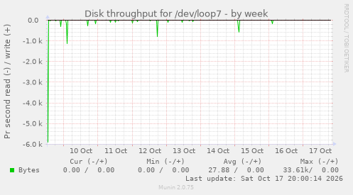 Disk throughput for /dev/loop7