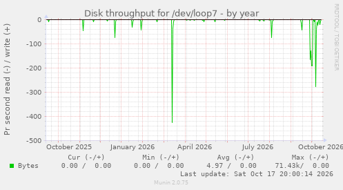 Disk throughput for /dev/loop7