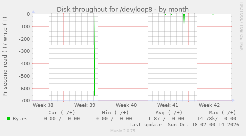 Disk throughput for /dev/loop8