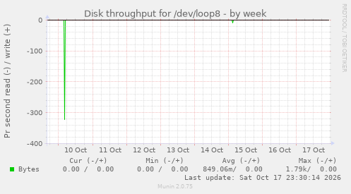 Disk throughput for /dev/loop8
