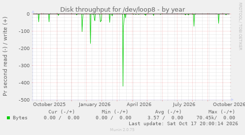 Disk throughput for /dev/loop8