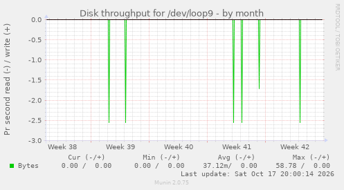 Disk throughput for /dev/loop9