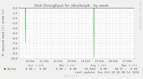 Disk throughput for /dev/loop9