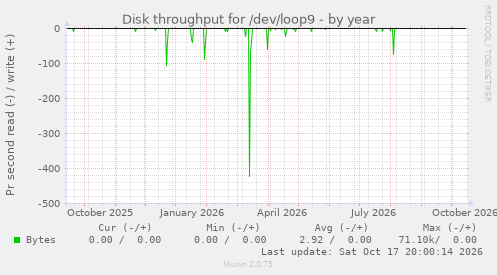Disk throughput for /dev/loop9