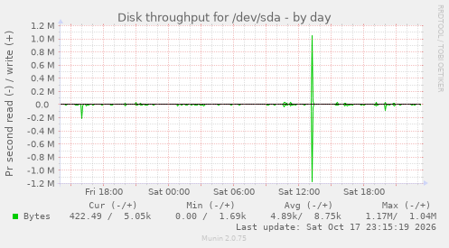 Disk throughput for /dev/sda