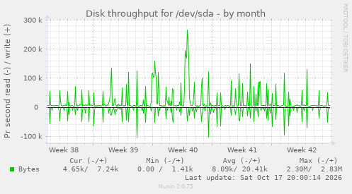Disk throughput for /dev/sda