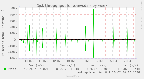 Disk throughput for /dev/sda