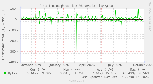 Disk throughput for /dev/sda