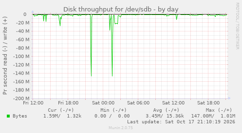 Disk throughput for /dev/sdb