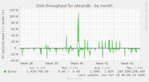 Disk throughput for /dev/sdb