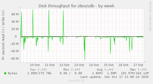 Disk throughput for /dev/sdb