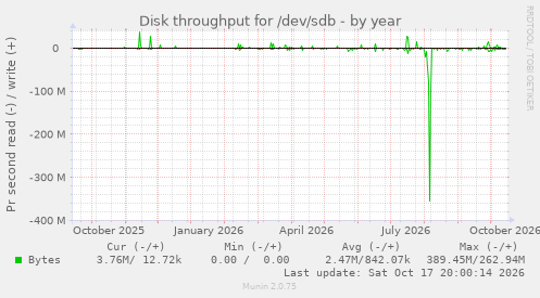 Disk throughput for /dev/sdb