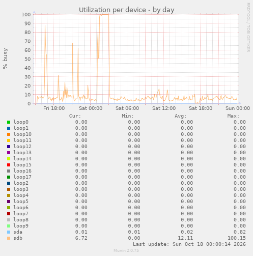 Utilization per device