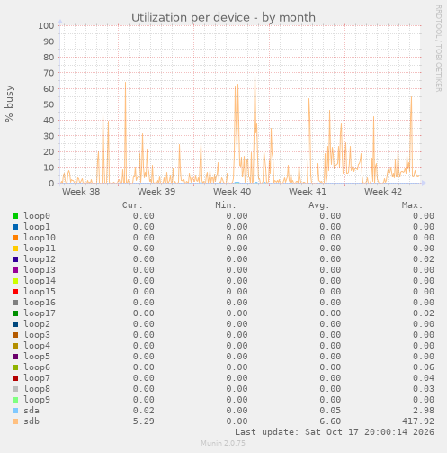 Utilization per device
