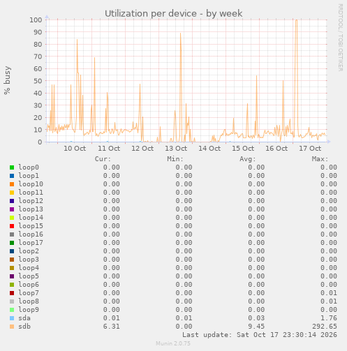 Utilization per device