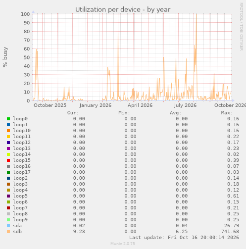 Utilization per device