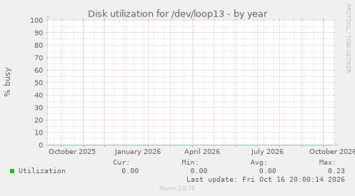 Disk utilization for /dev/loop13