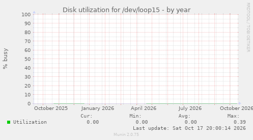 Disk utilization for /dev/loop15